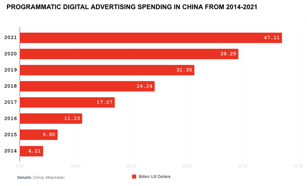 How to Unlock Programmatic Advertising Success in China
