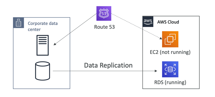 How ReBid Ensures High Availability and Disaster Recovery Plan for Your Marketing Data and Infrastructure on AWS - Part 1