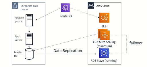 How ReBid Ensures High Availability and Disaster Recovery Plan for Your Marketing Data and Infrastructure on AWS – Part 2